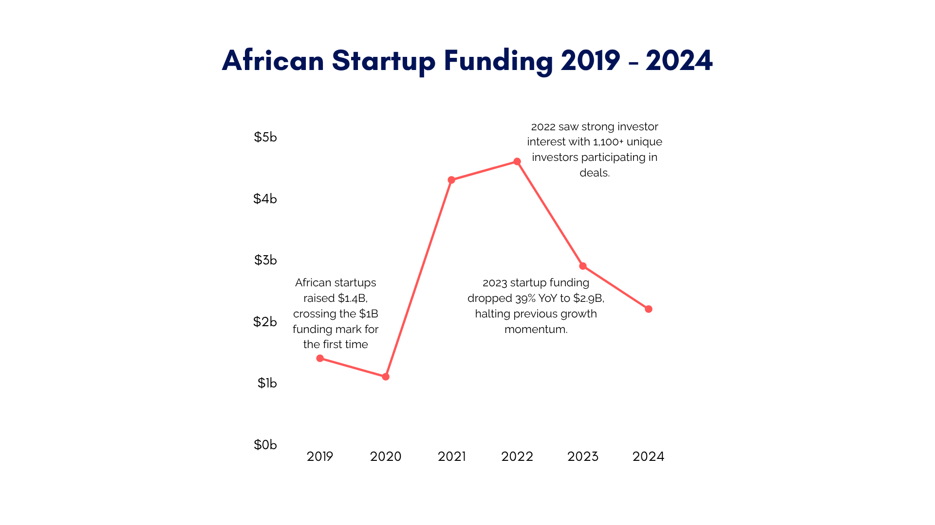 Startup Funding in Africa Surpasses $1 Bn in the First Half of 2025